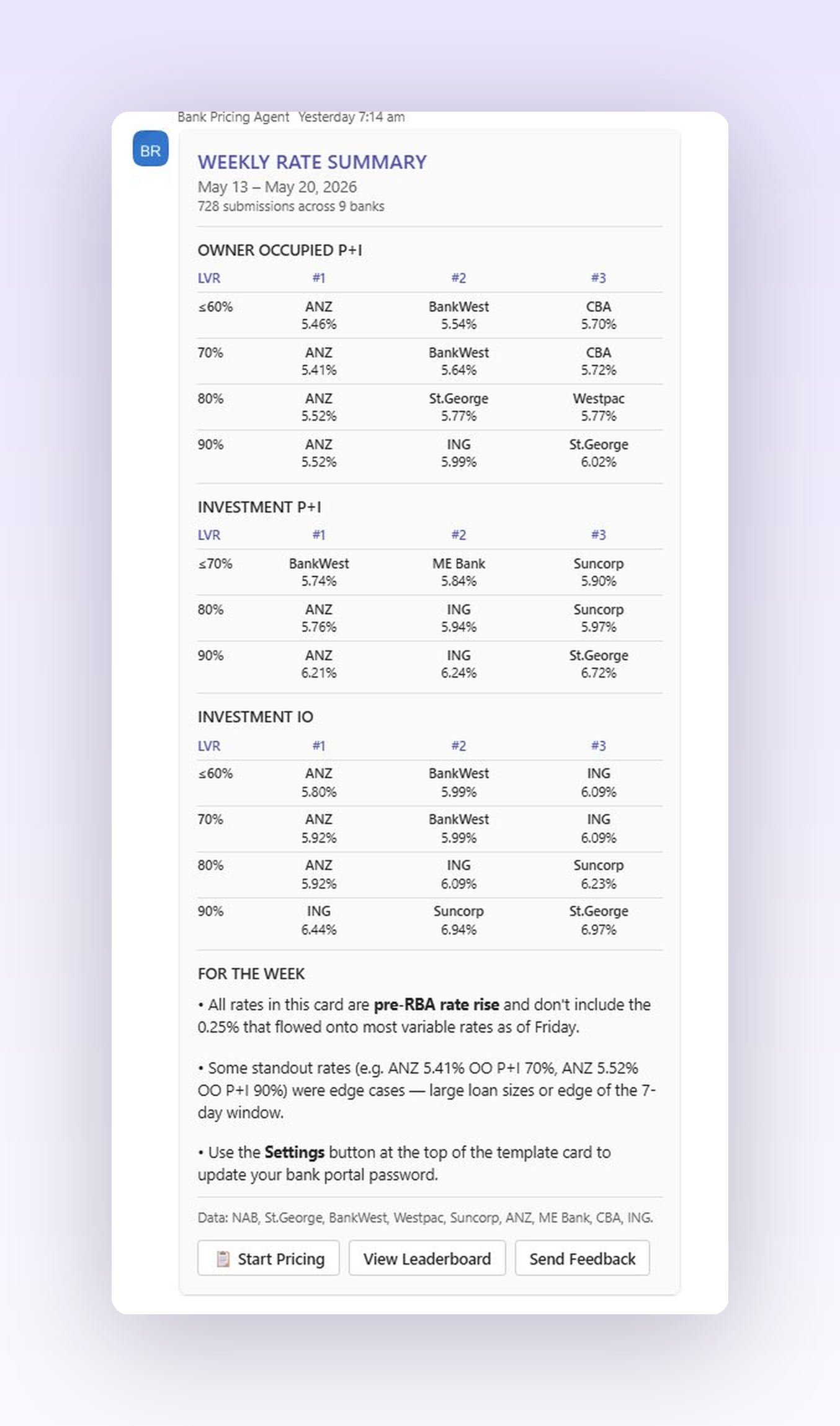 Weekly Best Rate Tips across the Sharp Network. Owner-occupied and investment rate matrix